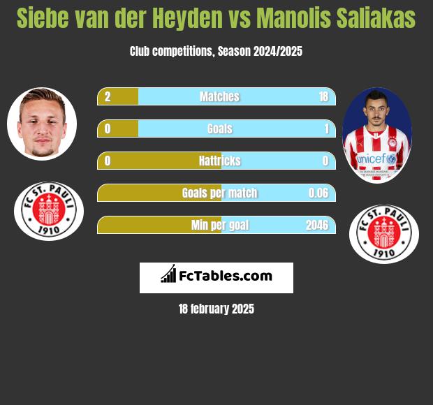 Siebe van der Heyden vs Manolis Saliakas h2h player stats