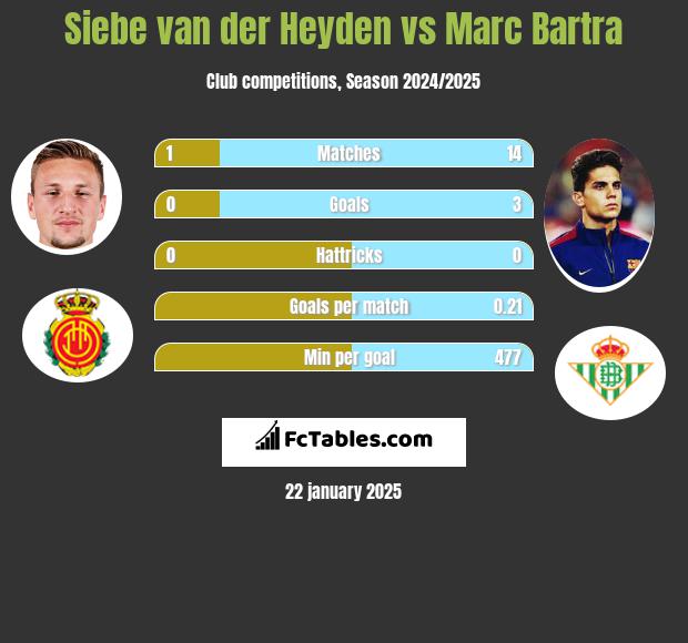 Siebe van der Heyden vs Marc Bartra h2h player stats