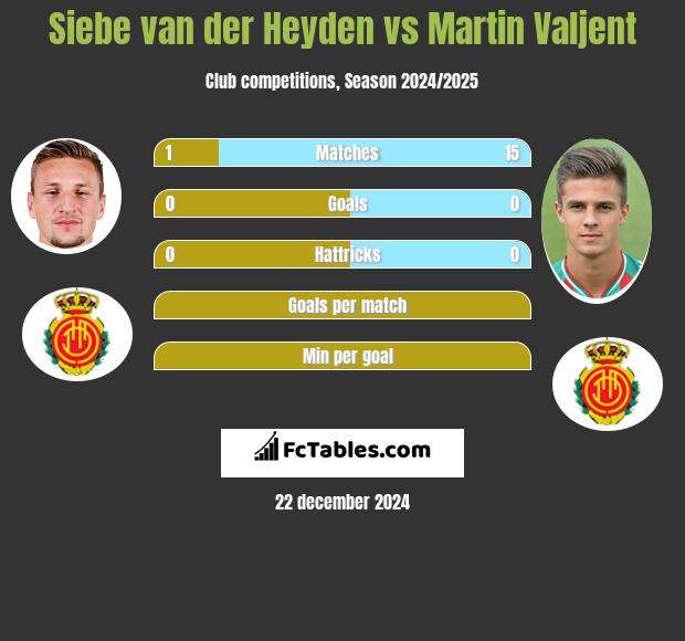 Siebe van der Heyden vs Martin Valjent h2h player stats