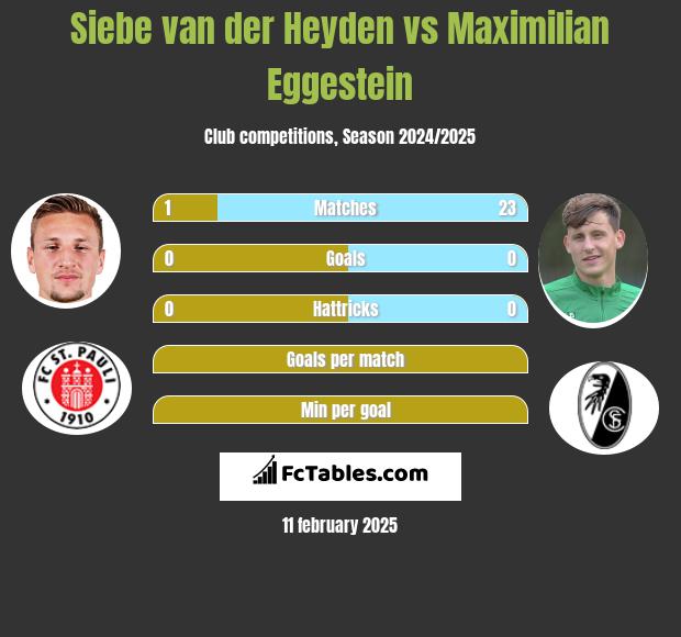 Siebe van der Heyden vs Maximilian Eggestein h2h player stats