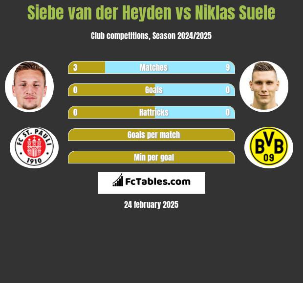 Siebe van der Heyden vs Niklas Suele h2h player stats