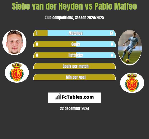 Siebe van der Heyden vs Pablo Maffeo h2h player stats