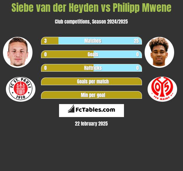 Siebe van der Heyden vs Philipp Mwene h2h player stats