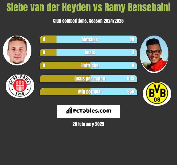 Siebe van der Heyden vs Ramy Bensebaini h2h player stats