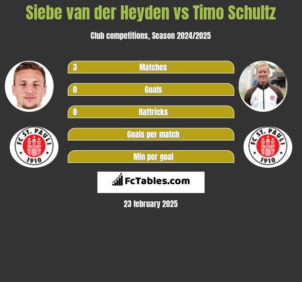 Siebe van der Heyden vs Timo Schultz h2h player stats