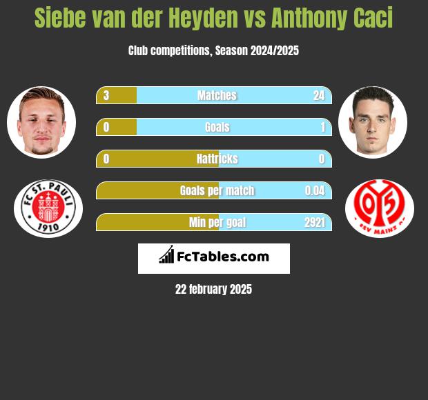 Siebe van der Heyden vs Anthony Caci h2h player stats