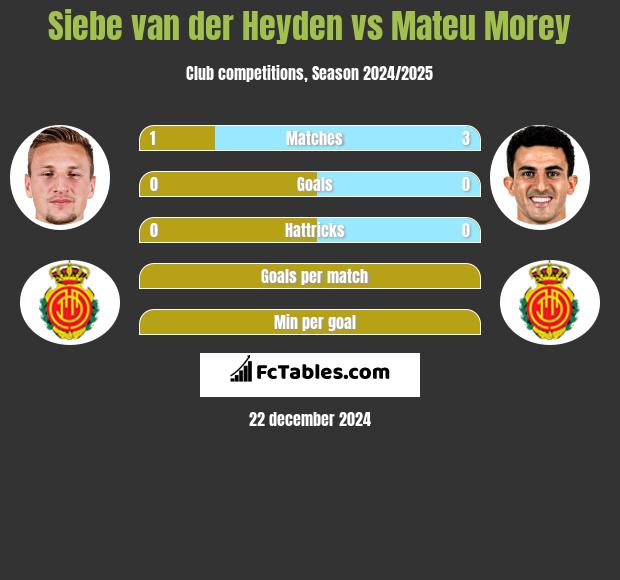 Siebe van der Heyden vs Mateu Morey h2h player stats