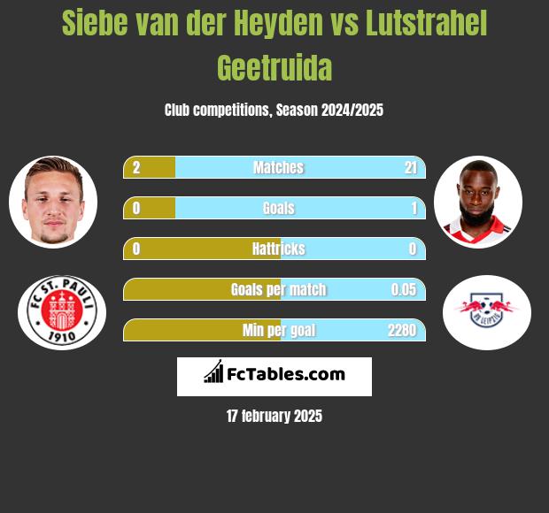 Siebe van der Heyden vs Lutstrahel Geetruida h2h player stats