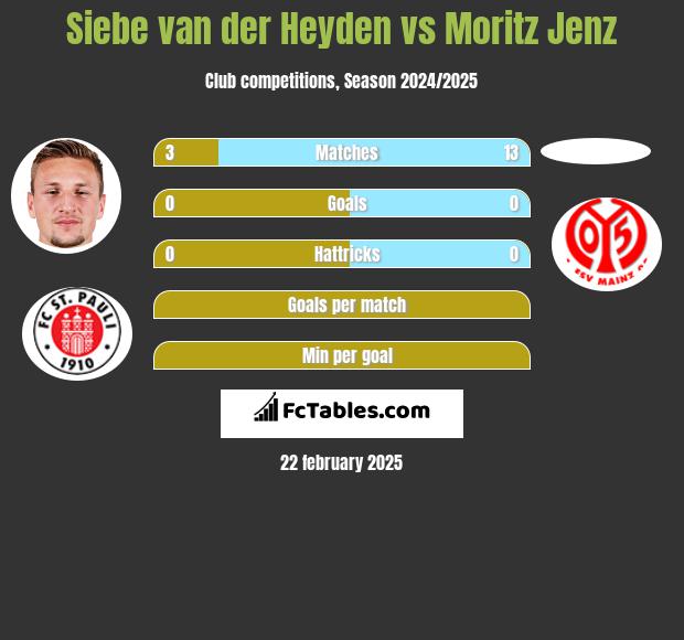 Siebe van der Heyden vs Moritz Jenz h2h player stats