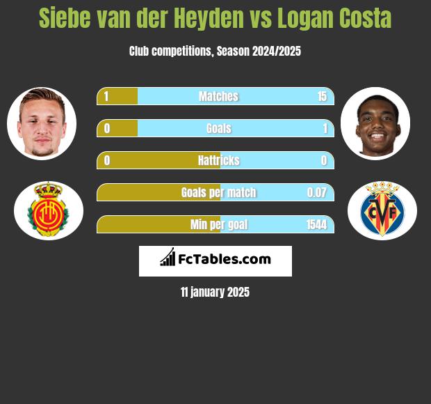 Siebe van der Heyden vs Logan Costa h2h player stats