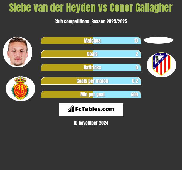 Siebe van der Heyden vs Conor Gallagher h2h player stats