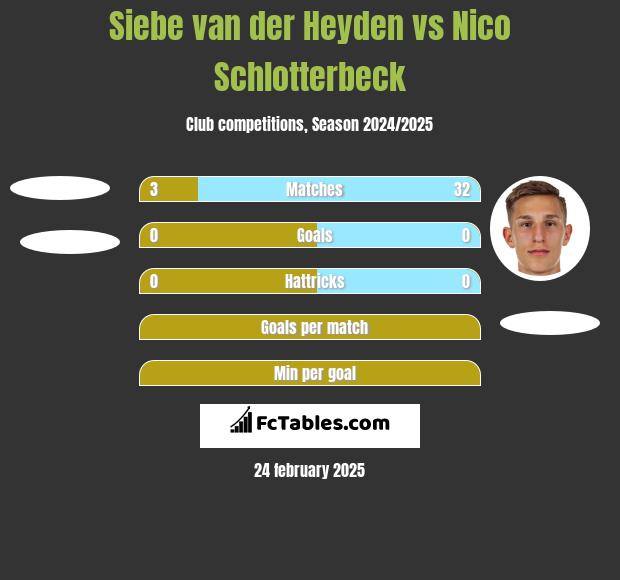 Siebe van der Heyden vs Nico Schlotterbeck h2h player stats