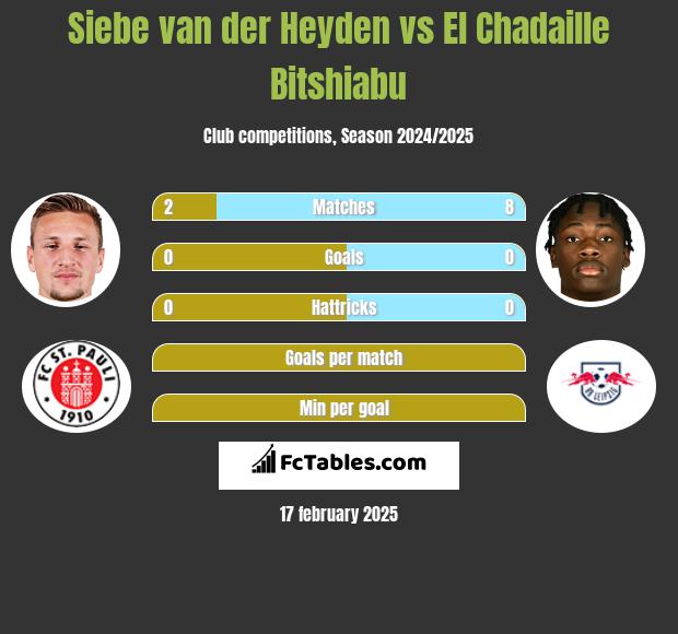 Siebe van der Heyden vs El Chadaille Bitshiabu h2h player stats