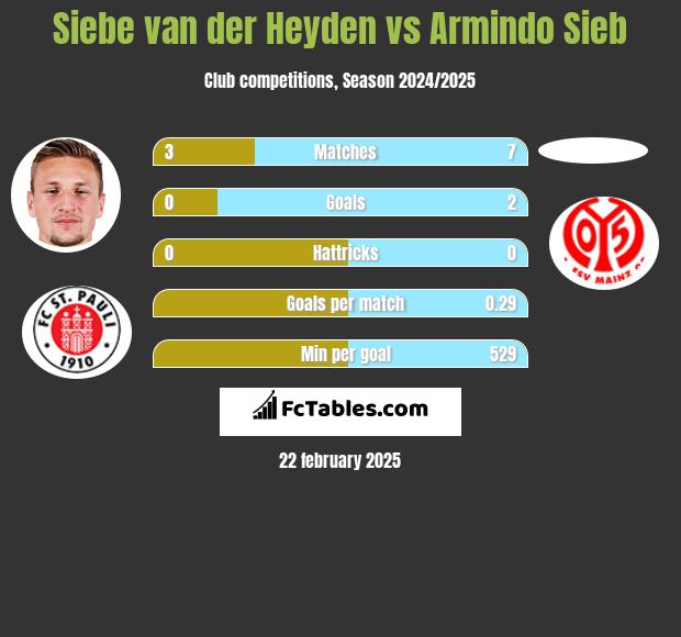 Siebe van der Heyden vs Armindo Sieb h2h player stats