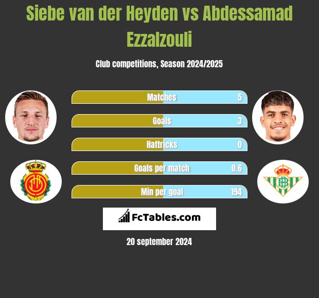 Siebe van der Heyden vs Abdessamad Ezzalzouli h2h player stats