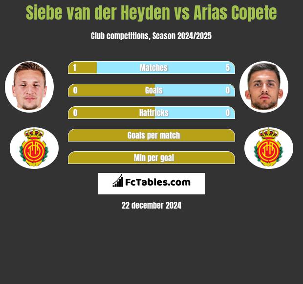 Siebe van der Heyden vs Arias Copete h2h player stats