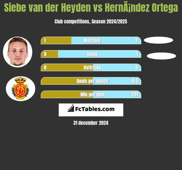 Siebe van der Heyden vs HernÃ¡ndez Ortega h2h player stats