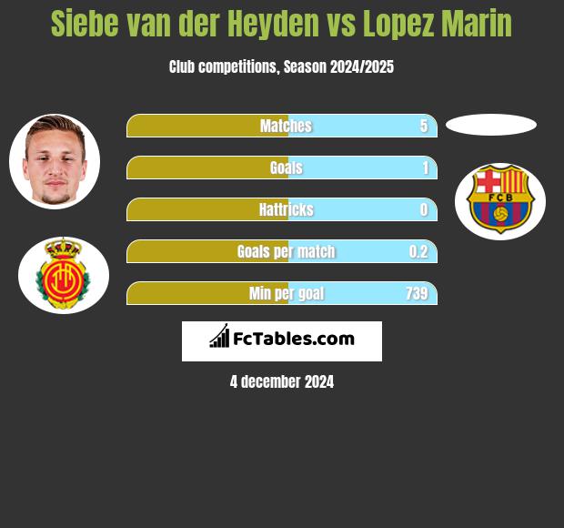 Siebe van der Heyden vs Lopez Marin h2h player stats