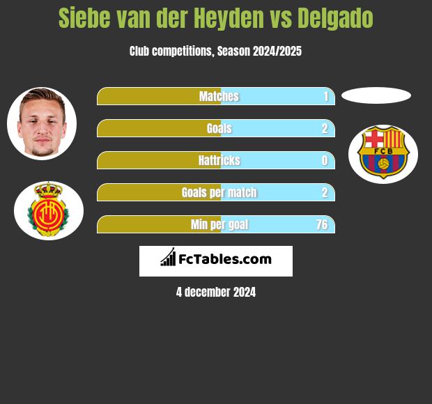 Siebe van der Heyden vs Delgado h2h player stats