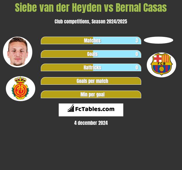 Siebe van der Heyden vs Bernal Casas h2h player stats