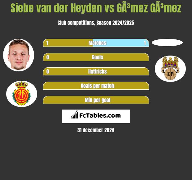 Siebe van der Heyden vs GÃ³mez GÃ³mez h2h player stats