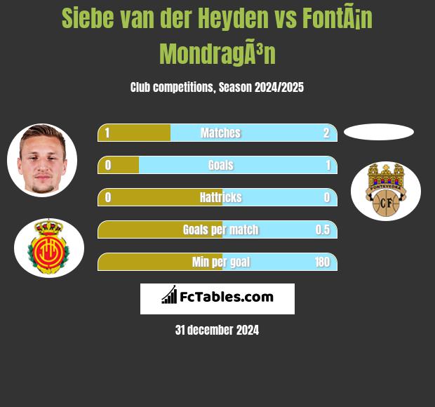 Siebe van der Heyden vs FontÃ¡n MondragÃ³n h2h player stats