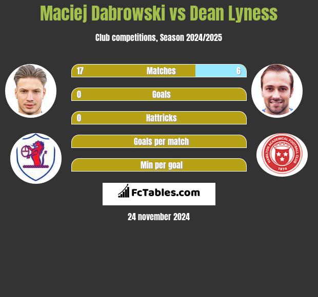 Maciej Dabrowski vs Dean Lyness h2h player stats