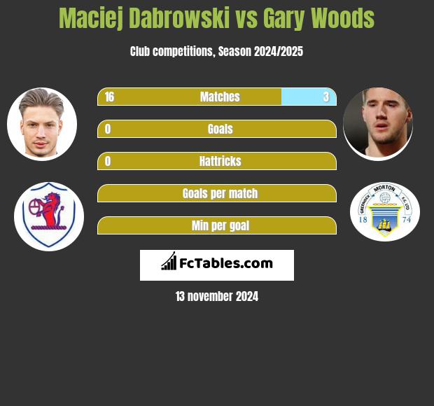 Maciej Dabrowski vs Gary Woods h2h player stats