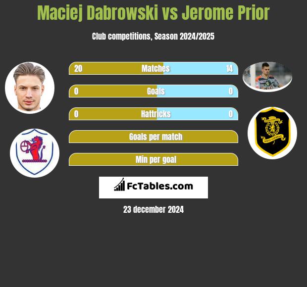 Maciej Dabrowski vs Jerome Prior h2h player stats