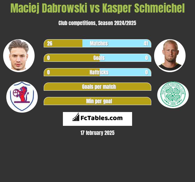 Maciej Dabrowski vs Kasper Schmeichel h2h player stats