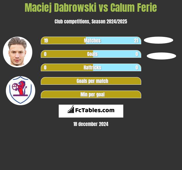 Maciej Dabrowski vs Calum Ferie h2h player stats