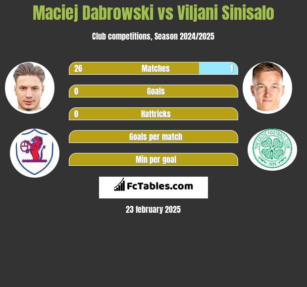 Maciej Dabrowski vs Viljani Sinisalo h2h player stats