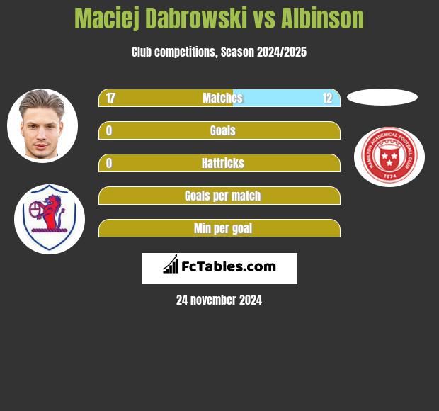 Maciej Dabrowski vs Albinson h2h player stats