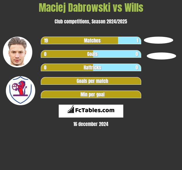 Maciej Dabrowski vs Wills h2h player stats