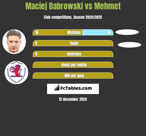 Maciej Dabrowski vs Mehmet h2h player stats