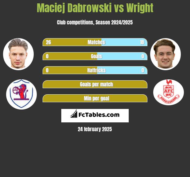 Maciej Dabrowski vs Wright h2h player stats