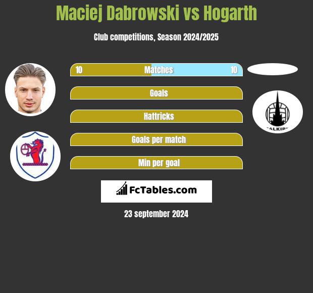 Maciej Dabrowski vs Hogarth h2h player stats