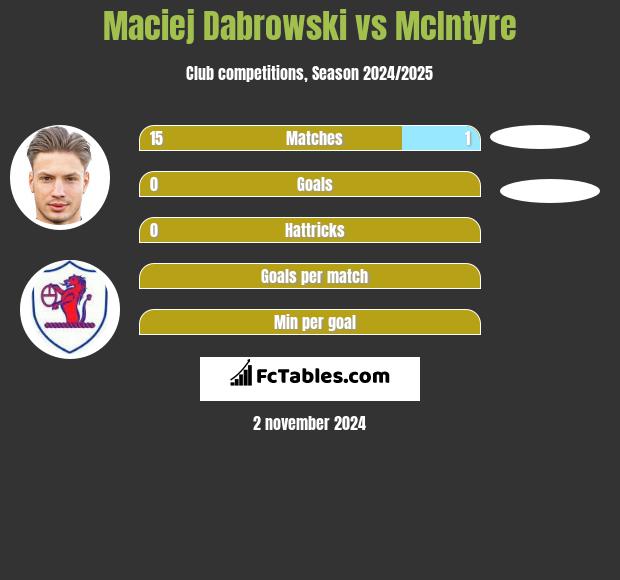 Maciej Dabrowski vs McIntyre h2h player stats