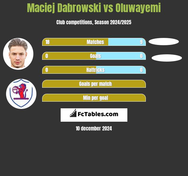 Maciej Dabrowski vs Oluwayemi h2h player stats