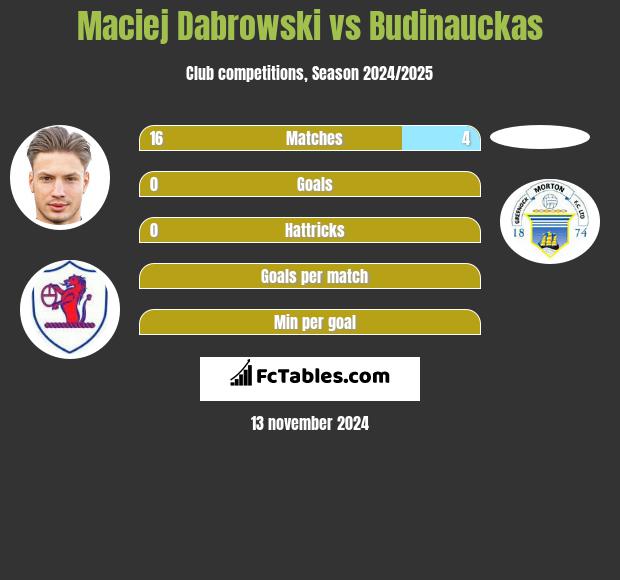 Maciej Dabrowski vs Budinauckas h2h player stats