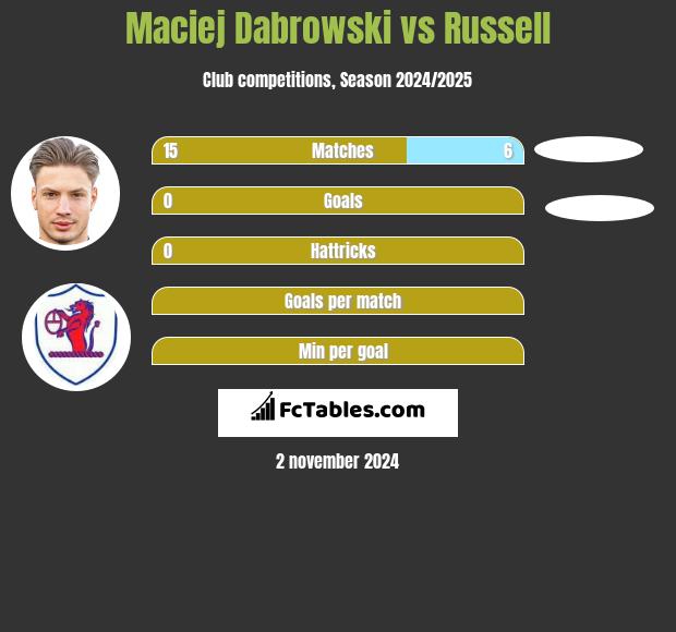 Maciej Dabrowski vs Russell h2h player stats