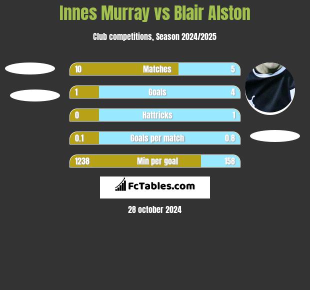 Innes Murray vs Blair Alston h2h player stats