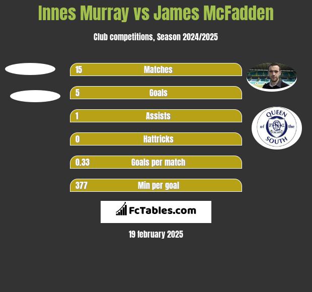 Innes Murray vs James McFadden h2h player stats