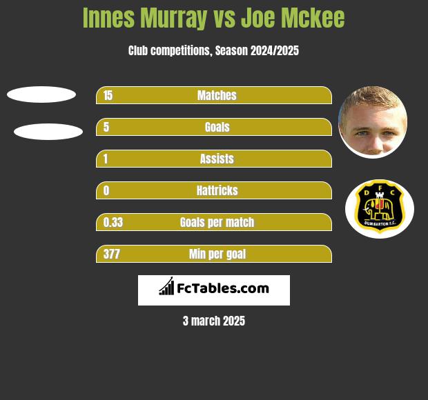 Innes Murray vs Joe Mckee h2h player stats