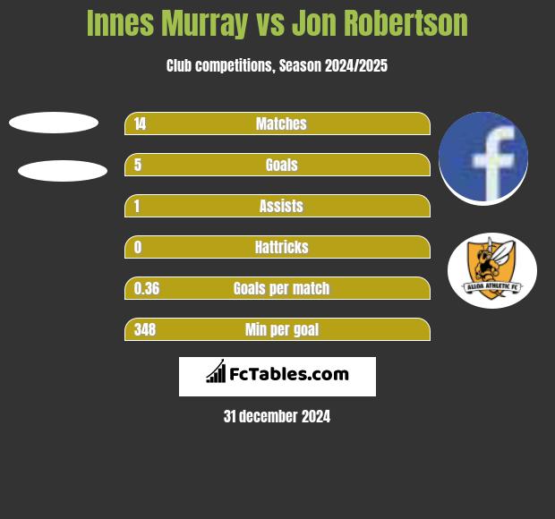 Innes Murray vs Jon Robertson h2h player stats