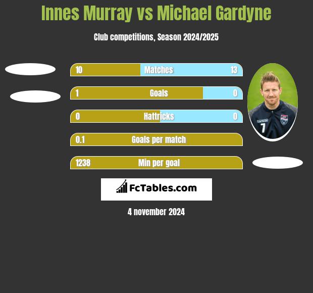 Innes Murray vs Michael Gardyne h2h player stats