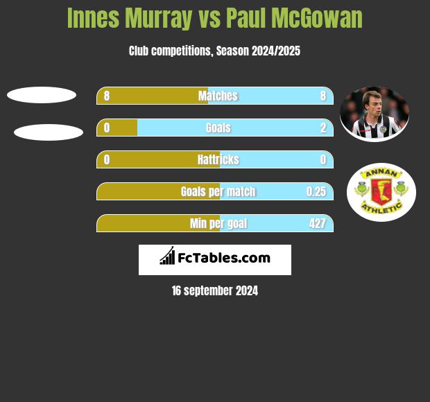 Innes Murray vs Paul McGowan h2h player stats