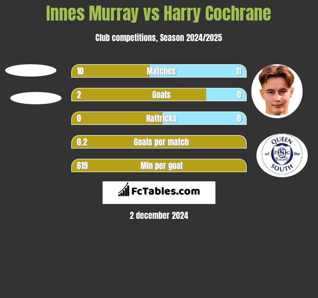 Innes Murray vs Harry Cochrane h2h player stats