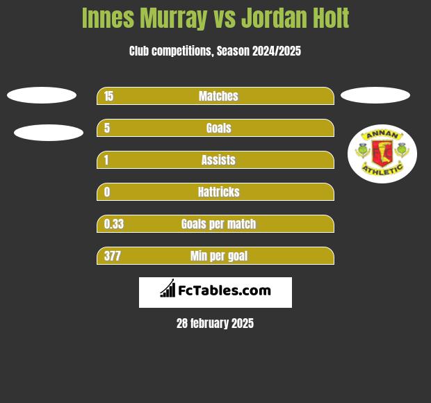 Innes Murray vs Jordan Holt h2h player stats