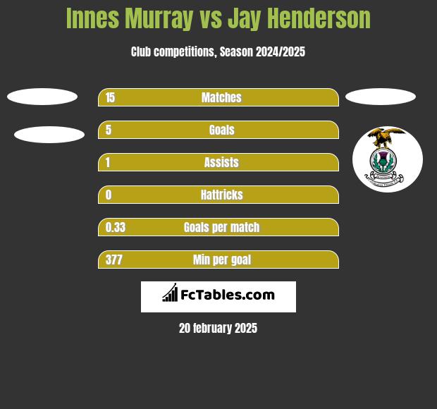 Innes Murray vs Jay Henderson h2h player stats